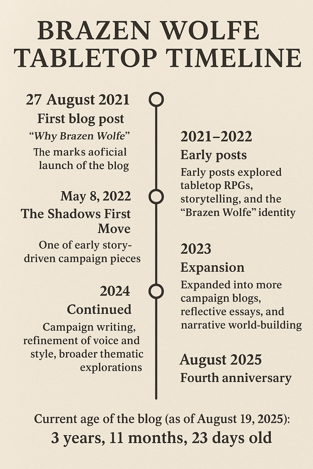 Blog update –&nbsp;August